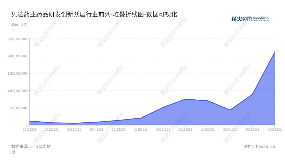 贝达药业（300558）是一家位于杭州的药品研发、生产和销售公司，致力于为患者提供高效安全的药物。,"300558","贝达药业","Betta Pharmaceuticals","丁列明","丁列明","创业板指","创业新兴","国证Ａ指","巨潮小盘","深成指R","深证300","深证成指","深证新兴","中证500","数据可视化","上市公司财报","数据分析","堆叠折线图","花火数图","图表"