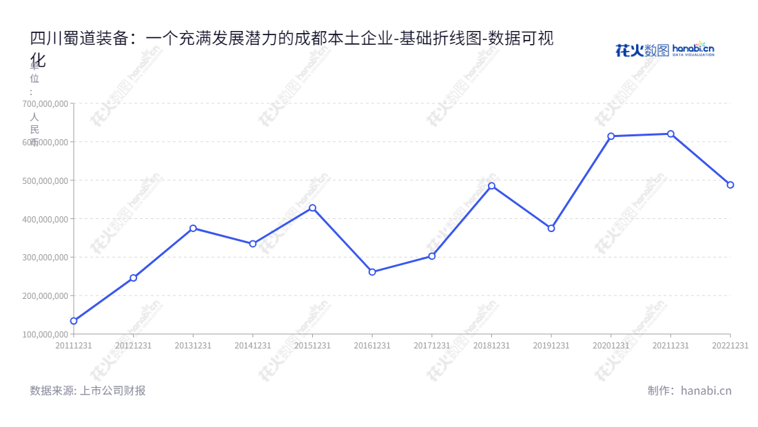 四川蜀道装备科技股份有限公司致力于为客户提供天然气液化与液体空分工艺包及处理装置及其相关服务，提供有效的解决方案，帮助客户应对不断变化的市场环境。,"300540","蜀道装备","SSET","罗晓勇","谢乐敏","国证Ａ指","数据可视化","上市公司财报","数据分析","基础折线图","花火数图","图表"