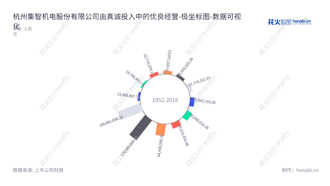 杭州集智机电股份有限公司（Hangzhou Jizhi Mechatronic Co., Ltd.）是一家主营业务为全自动平衡机的研发、设计、生产和销售的公司。董事长楼荣伟，总经理楼荣伟，网址www.zjjizhi.com。,"300553","集智股份","Jizhi Mechatronic","楼荣伟","楼荣伟","国证Ａ指","数据可视化","上市公司财报","数据分析","极坐标图","花火数图","图表"