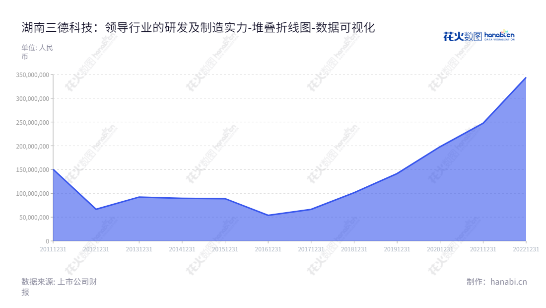 湖南三德科技股份有限公司（Hunan Sundy Science and Technology Co., Ltd.）是一家以研发、生产和销售实验分析仪器及燃料智能化管控相关整体解决方案的公司，位于湖南长沙市。,"300515","三德科技","Sundy Science and Technology","朱先德","胡鹏飞","国证Ａ指","数据可视化","上市公司财报","数据分析","堆叠折线图","花火数图","图表"