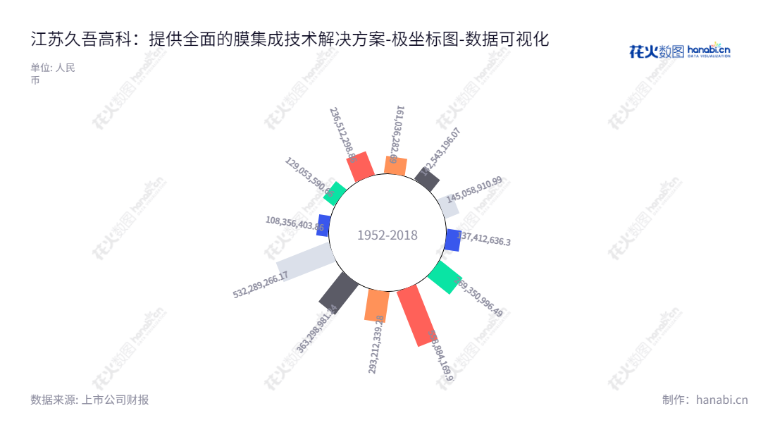 具体如下:江苏久吾高科是一家致力于以陶瓷膜为核心的膜分离技术的研发与应用以及提供过程分离与特种水处理膜集成技术整体解决方案的公司。该公司位于江苏南京，由党建兵担任董事长和总经理，网址www.jiuwu.com。,"300631","久吾高科","Jiuwu Hi-Tech","党建兵","党建兵","国证Ａ指","数据可视化","上市公司财报","数据分析","极坐标图","花火数图","图表"