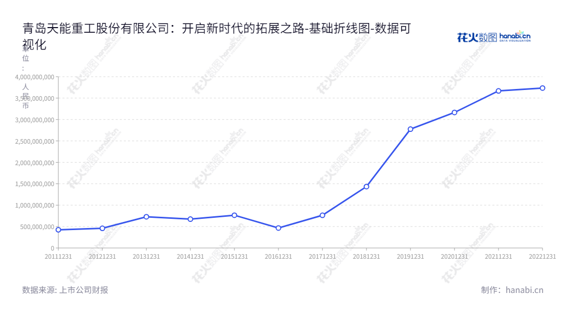 简介如下:青岛天能重工股份有限公司（Qingdao Tianneng Heavy Industries Co., Ltd.），是由黄文峰担任董事长并由张兴红担任总经理的专业从事风机塔架制造和销售的山东青岛公司。该公司近年来的流动负债合计数展现了其不断发展的格局。,"300569","天能重工","Tianneng Heavy Industries","黄文峰","张兴红","国证2000","国证Ａ指","中小创新","数据可视化","上市公司财报","数据分析","基础折线图","花火数图","图表"