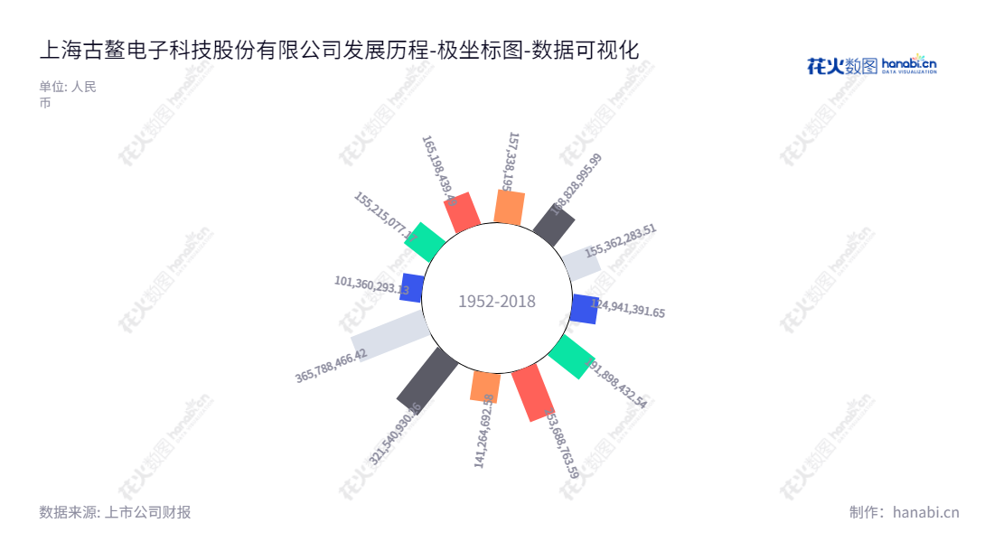 上海古鳌电子科技股份有限公司专注于金融设备研发、生产、销售与服务，十年间负债从12.5亿到36.5亿不等，致力于建立安全、先进的金融设备。,"300551","古鳌科技","Guao Electronic Machinery","侯耀奇","姜小丹","国证2000","国证Ａ指","数据可视化","上市公司财报","数据分析","极坐标图","花火数图","图表"