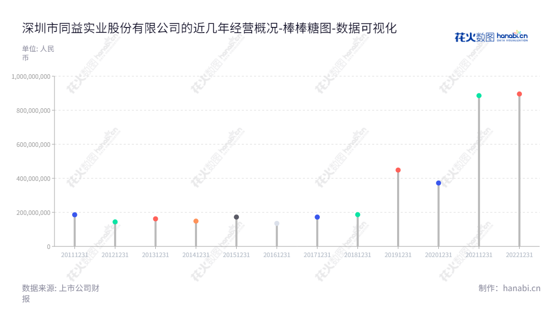 深圳市同益实业股份有限公司（Shenzhen Tongyi Industry Co., Ltd.），专注于提供中高端化工及电子材料应用服务型分销。,"300538","同益股份","Tongyi","邵羽南","华青翠","国证Ａ指","数据可视化","上市公司财报","数据分析","棒棒糖图","花火数图","图表"
