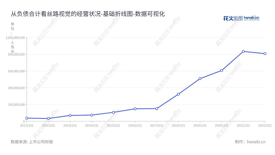 丝路视觉（300556）是一家以计算机图像技术为基础的数字视觉综合服务公司，总部位于深圳市，为客户提供图像及其视觉技术解决方案。,"300556","丝路视觉","Silkroad Vision","李萌迪","李萌迪","国证Ａ指","数据可视化","上市公司财报","数据分析","基础折线图","花火数图","图表"