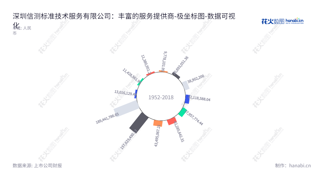深圳信测标准技术服务股份有限公司是一家可靠性检测、理化检测、电磁兼容检测和产品安全检测服务解决方案和服务供应商，网址：www.emtek.com.cn,"300938","信测标准","EMTEK","吕杰中","吕杰中","国证Ａ指","数据可视化","上市公司财报","数据分析","极坐标图","花火数图","图表"