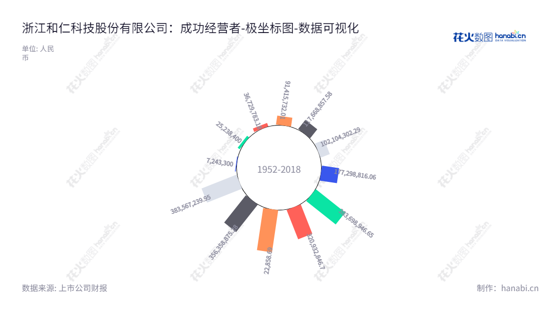 浙江和仁科技是一家全球最大的临床医疗管理信息系统，数字化场景应用系统研发、实施和服务支持公司，致力于构建安全便捷的医疗机构医疗管理系统。在过去几年中，公司的负债合计有所增长。,"300550","和仁科技","Heren Health","赵晨晖","赵晨晖","国证Ａ指","数据可视化","上市公司财报","数据分析","极坐标图","花火数图","图表"