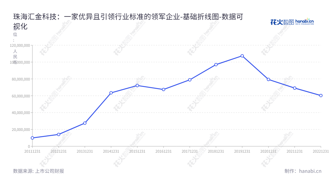 珠海汇金科技股份有限公司（SGSG Science and Technology Co., Ltd. Zhuhai）是一家专注于基于银行现金、票据、印章等实物流转内控风险管理整体解决方案的应用产品研发、生产、销售和服务的科技公司。,"300561","汇金科技","SGSG","陈喆","陈喆","国证2000","国证Ａ指","数据可视化","上市公司财报","数据分析","基础折线图","花火数图","图表"