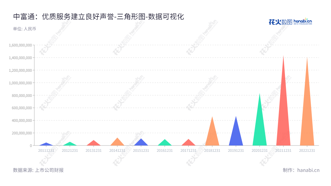 中富通集团股份有限公司为通信网络维护和优化服务的供应商，位于中国福建福州，董事长为陈融洁，总经理朱小梅，拥有强大的负债合计。,"300560","中富通","Zhong Fu Tong","陈融洁","朱小梅","国证2000","国证Ａ指","数据可视化","上市公司财报","数据分析","三角形图","花火数图","图表"
