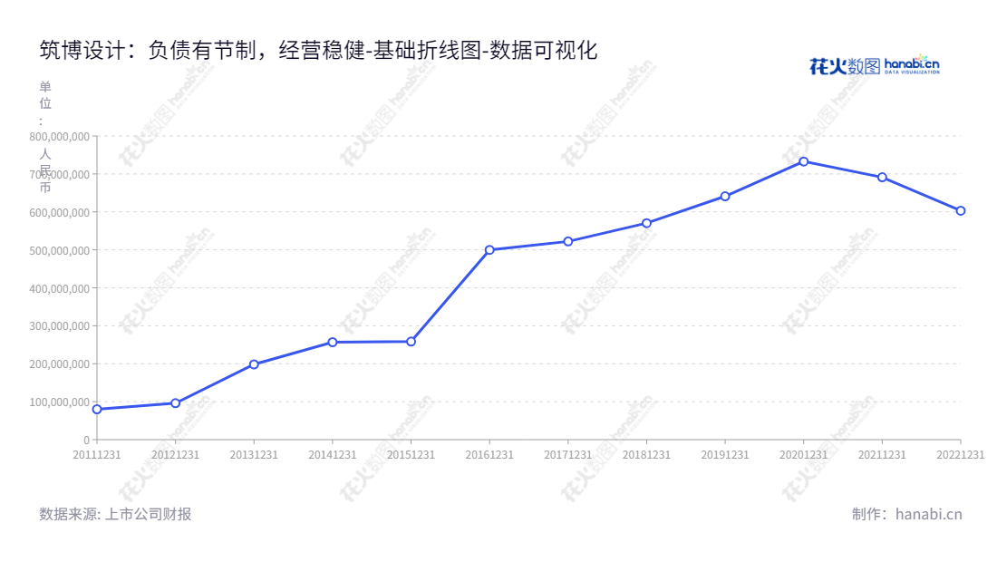 筑博设计股份有限公司（Zhubo Design Co., Ltd.）是一家位于西藏拉萨市的专业建筑设计公司，董事长徐先林拥有丰富的建筑设计行业从业经验，能够为客户提供专业、优质、可靠的设计服务。,"300564","筑博设计","Zhubo Design","徐先林","徐先林","国证Ａ指","数据可视化","上市公司财报","数据分析","基础折线图","花火数图","图表"