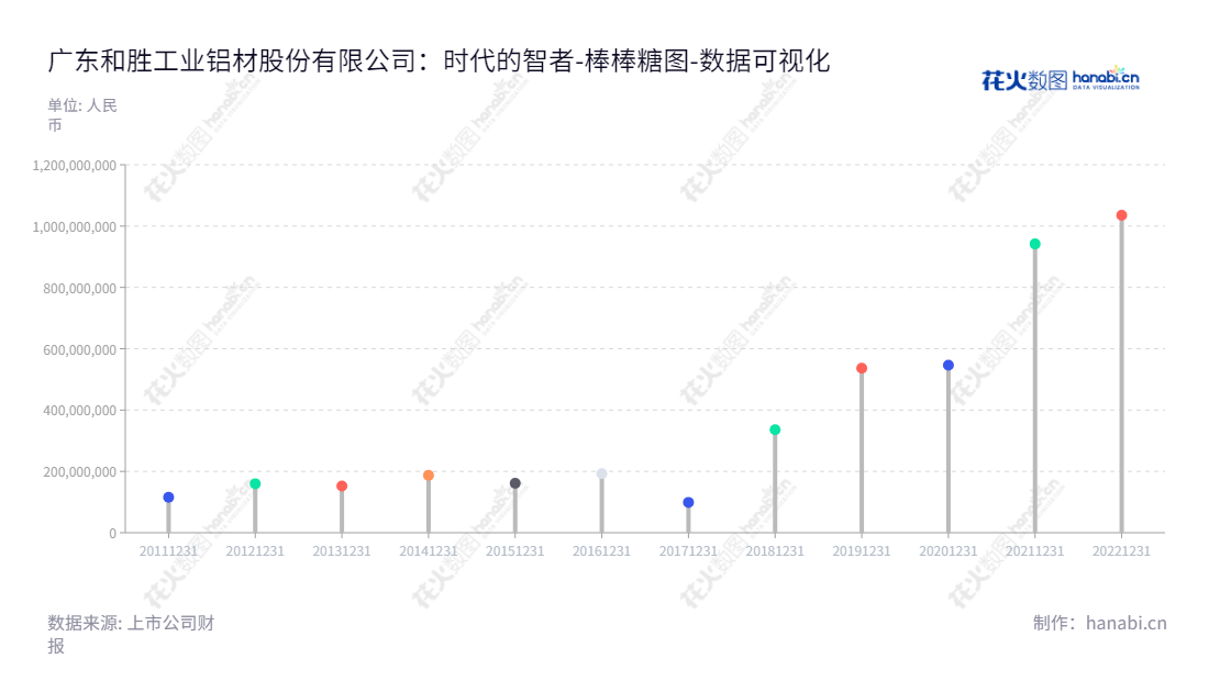可以这么写：广东和胜工业铝材股份有限公司专业生产工业铝挤压材及深加工制产品，董事长李建湘，总经理李建湘。,"002824","和胜股份","Hoshion","李建湘","李建湘","国证2000","国证Ａ指","深市精选","数据可视化","上市公司财报","数据分析","棒棒糖图","花火数图","图表"