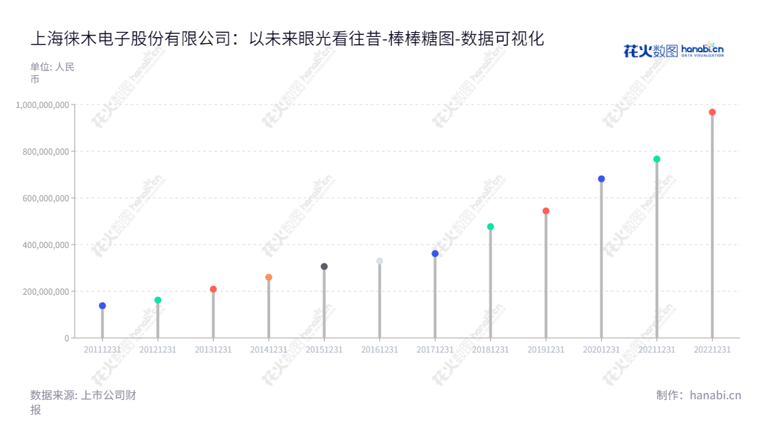上海徕木电子股份有限公司(603633)是一家生产精密连接器和屏蔽罩的电子元件公司,位于上海市,董事长朱新爱,总经理朱新爱。公司有不断增长的负债情况,始自2012年。,"603633","徕木股份","Laimu","朱新爱","朱新爱","国证2000","国证A指","数据可视化","上市公司财报","数据分析","棒棒糖图","花火数图","图表"