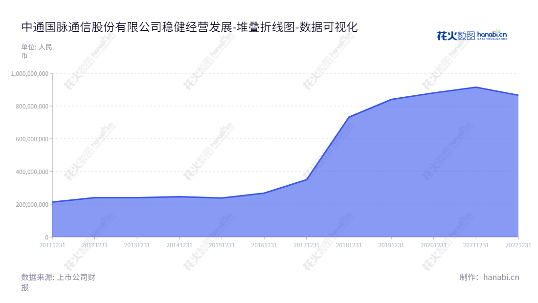 中通国脉(603559)是一家专业的核心网络、传输网和接入网等全网络层次通信服务提供商,总部位于吉林长春,由郭庆宁担任董事长及总经理,拥有强大的技术实力,服务基础电信运营商和通信设备商。,"603559","ST通脉","ZhongTongGuoMai","郭庆宁","郭庆宁","数据可视化","上市公司财报","数据分析","堆叠折线图","花火数图","图表"