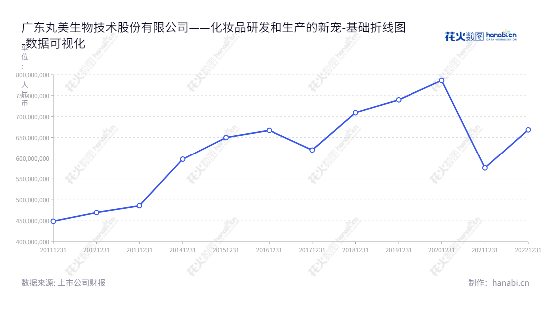 广东丸美生物技术股份有限公司（Guangdong Marubi Biotechnology Co., Ltd.）是一家位于广州市，主营业务为化妆品研发、设计、生产、销售及服务的生物技术股份公司，董事长孙怀庆，总经理孙怀庆。,"603983","丸美股份","Marubi","孙怀庆","孙怀庆","国证2000","国证Ａ指","数据可视化","上市公司财报","数据分析","基础折线图","花火数图","图表"