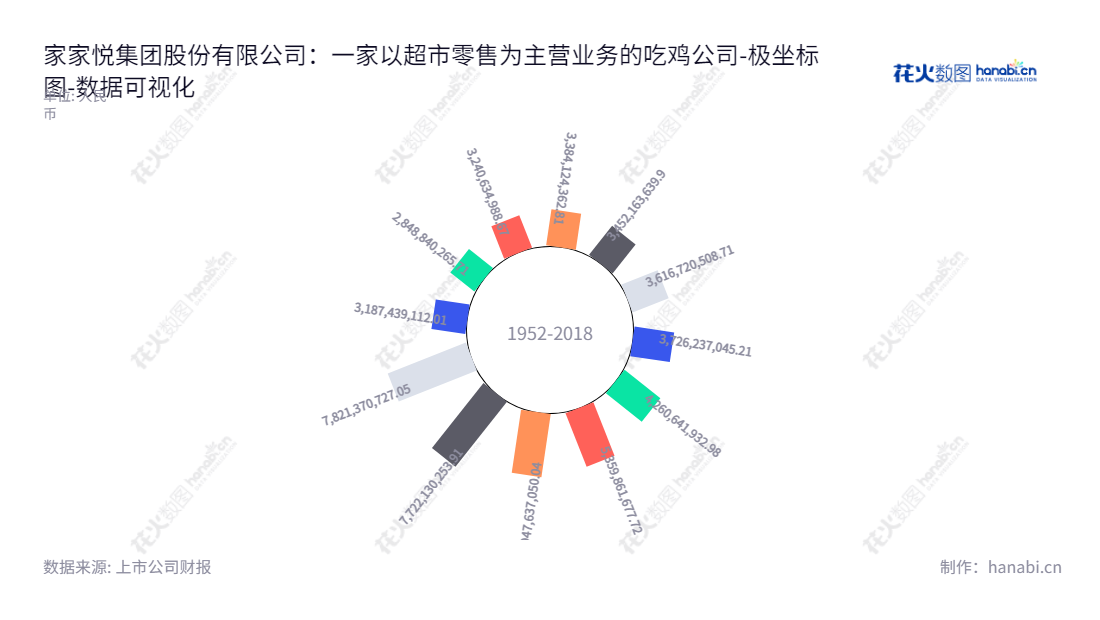 家家悦集团股份有限公司(Jiajiayue Group Co., Ltd.)位于山东威海市,是一家以连锁超市经营为主营业务的上市公司,董事长为王培桓,总经理为王培桓。,"603708","家家悦","Jiajiayue","王培桓","王培桓","国证2000","国证A指","上证380","数据可视化","上市公司财报","数据分析","极坐标图","花火数图","图表"