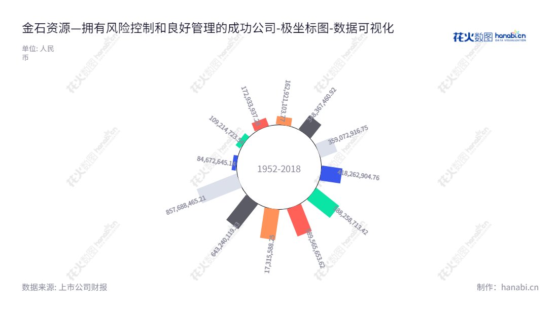 金石资源集团股份有限公司(China Kings Resources Group Co., Ltd.),位于浙江杭州,专业从事萤石矿投资与开发、萤石产品生产与销售,董事长王锦华,总经理王福良。,"603505","金石资源","Kings Resources","王锦华","王福良","国证2000","国证A指","上证380","数据可视化","上市公司财报","数据分析","极坐标图","花火数图","图表"