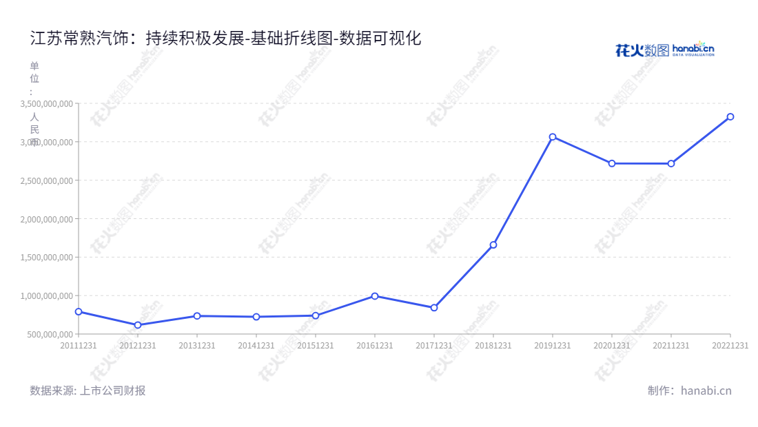 Jiangsu Changshu Automotive Trim Group Co., Ltd.(简称江苏常熟汽饰),专注于乘用车内饰件的研发、生产及销售,位于江苏常熟,www.caip.com.cn。,"603035","常熟汽饰","Changshu Automotive Trim","罗小春","罗小春","国证2000","国证A指","数据可视化","上市公司财报","数据分析","基础折线图","花火数图","图表"
