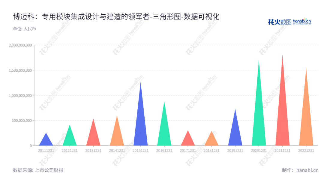 博迈科海洋工程股份有限公司是总部位于天津市的一家专门从事海洋油气开发、矿业开采、天然气液化等行业的专用模块集成设计与建造业务的企业。,"603727","博迈科","Bomesc","彭文成","彭文成","国证2000","国证Ａ指","数据可视化","上市公司财报","数据分析","三角形图","花火数图","图表"