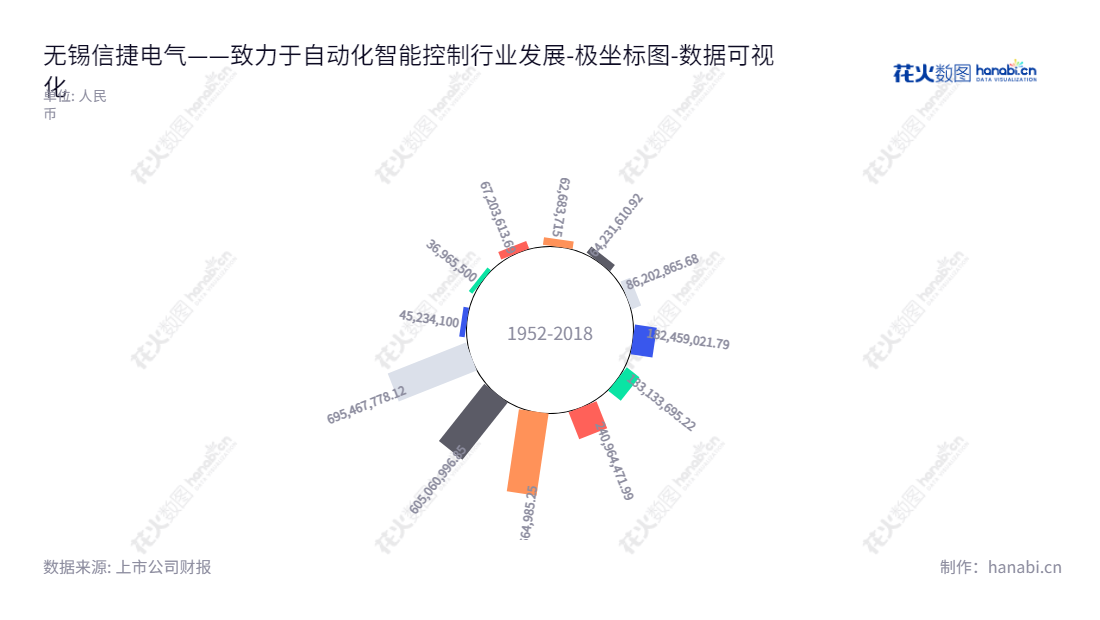 无锡信捷电气股份有限公司(Xinje Electric)为OEM自动化行业提供智能控制系统解决方案,主要产品包括工业自动化控制产品的研发、生产和销售,帮助客户提升成本效率和硬件可靠性。,"603416","信捷电气","Xinje Electric","李新","李新","国证2000","国证A指","上证380","数据可视化","上市公司财报","数据分析","极坐标图","花火数图","图表"
