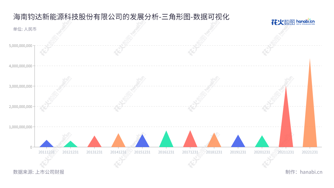 海南钧达新能源科技股份有限公司（002865），是一家位于海口市的汽车塑料内外饰件的研发、生产和销售专业公司，董事长陆小红，总经理张满良，以通过持续改进提高品质，为客户提供优质服务为宗旨。,"002865","钧达股份","Drinda","陆小红","张满良","国证Ａ指","巨潮小盘","深成指R","深证300","深证成指","中小300","数据可视化","上市公司财报","数据分析","三角形图","花火数图","图表"