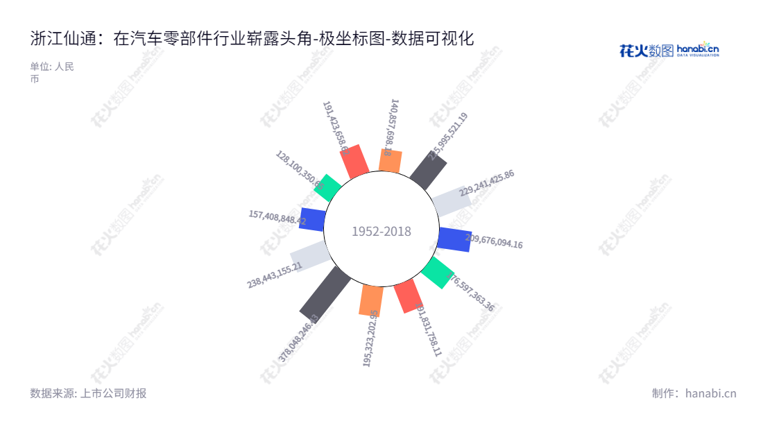 浙江仙通橡塑股份有限公司(603239)是一家拥有10多年历史的汽车零部件研发和生产商,位于台州市,主营业务为汽车密封条、汽车内部零部件的生产和销售。,"603239","浙江仙通","Zhejiang Xiantong","叶未亮","金桂云","国证2000","国证A指","数据可视化","上市公司财报","数据分析","极坐标图","花火数图","图表"