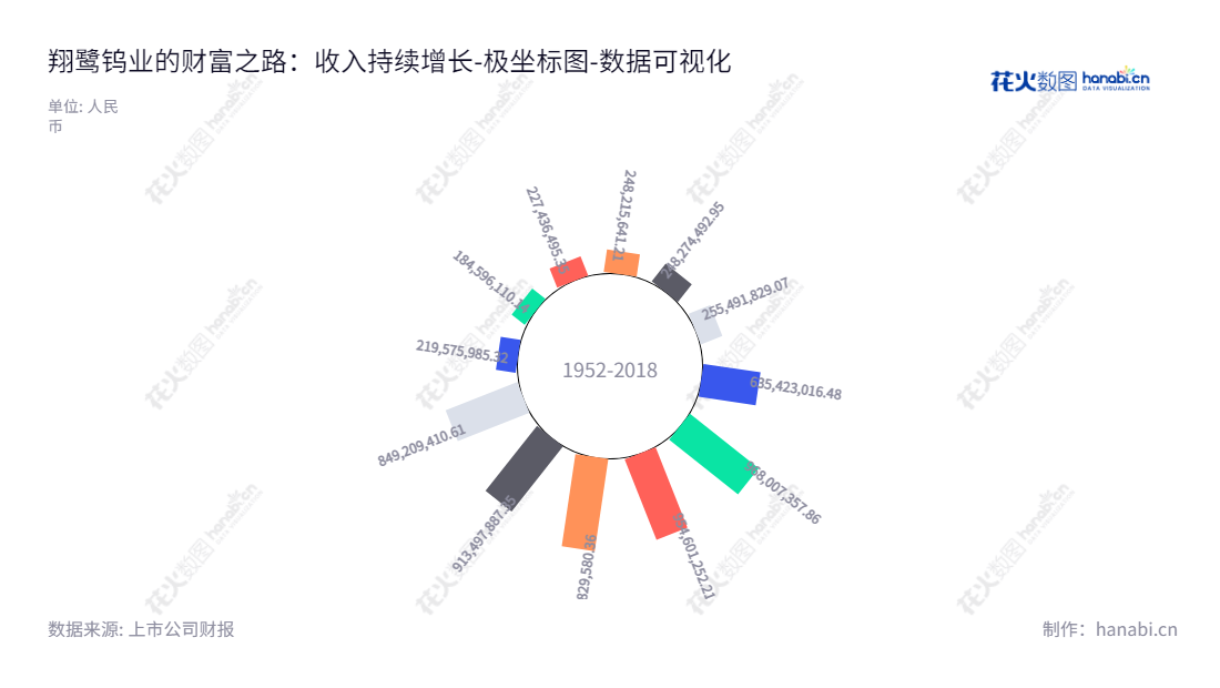 翔鹭钨业(002842)是一家位于广东潮州市的钨制品开发、生产与销售企业,由陈启丰先生担任董事长,总经理为陈伟东。负债合计每年有明显变化,截止2022年12月31日负债合计为8.49亿元。,"002842","翔鹭钨业","Xianglu Tungsten","陈启丰","陈伟东","国证A指","数据可视化","上市公司财报","数据分析","极坐标图","花火数图","图表"