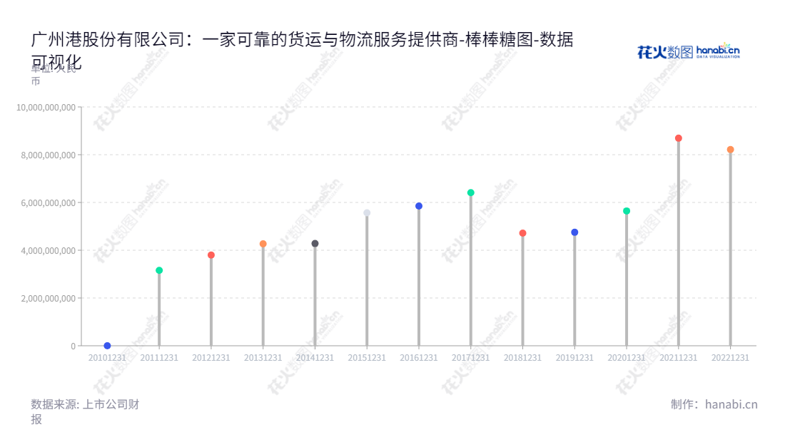 广州港股份有限公司（Guangzhou Port Co., Ltd），位于广东广州市，是一家专业从事集装箱、煤炭、粮食、钢材、汽车、金属矿石、油品等货物装卸及物流的公司，董事长为李益波，总经理为陈宏伟。广州港致力于为客户提供最优质的物流服务，在行业中享有良好的口碑。,"601228","广州港","Guangzhou Port","李益波","陈宏伟","国证Ａ指","巨潮小盘","中证500","数据可视化","上市公司财报","数据分析","棒棒糖图","花火数图","图表"