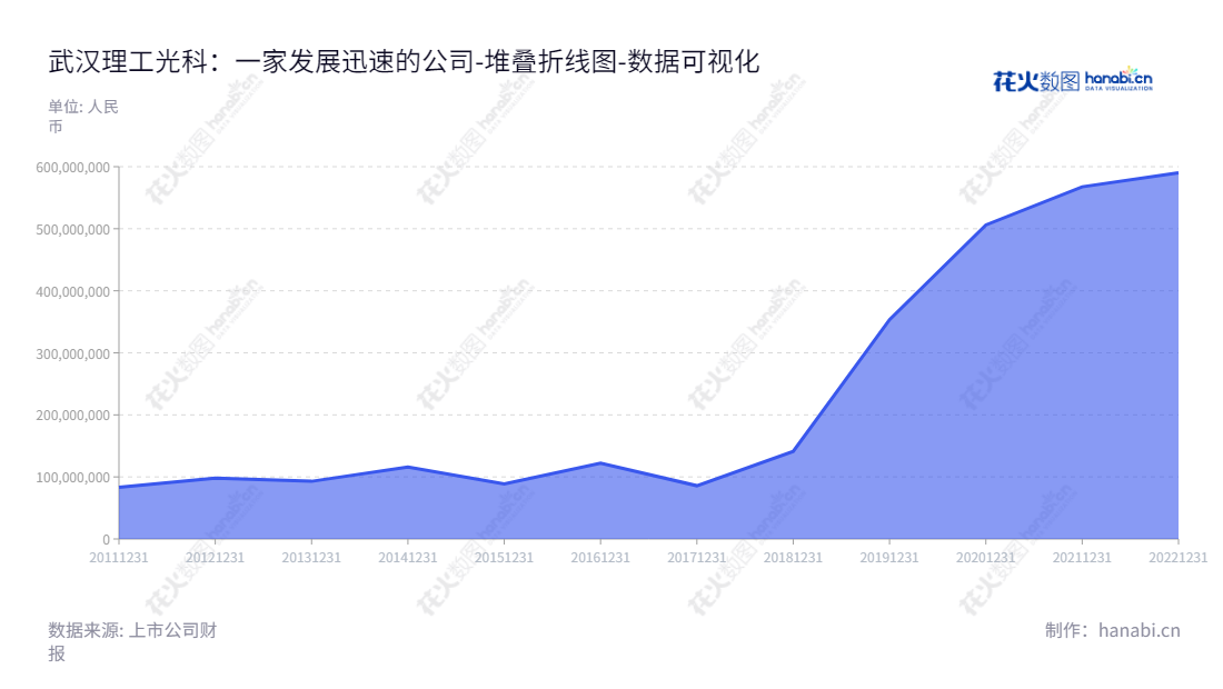 武汉理工光科股份有限公司（Wuhan Ligong Guangke Co., Ltd.）专注于研发、生产和销售光纤传感技术安全监测系统产品及相关服务，提供业内先进的负债合计管理解决方案和完善的产品服务。,"300557","理工光科","Ligong Guangke","江山","江山","国证Ａ指","中证央企","数据可视化","上市公司财报","数据分析","堆叠折线图","花火数图","图表"
