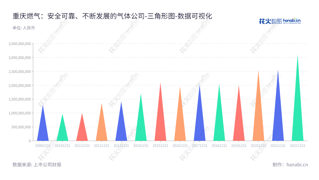 重庆燃气集团股份有限公司（600917）是一家专门从事城市燃气供应及燃气设施设备安装服务的国内专业企业，总部位于重庆市，由王颂秋担任董事长，车德臣担任总经理。,"600917","重庆燃气","Chongqing Gas","王颂秋","车德臣","国证2000","国证Ａ指","上证380","中证央企","数据可视化","上市公司财报","数据分析","三角形图","花火数图","图表"