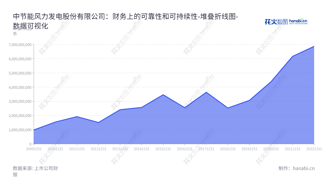 中节能风力发电股份有限公司(CECEP Wind-Power Corporation)是一家位于北京的风力发电项目的开发、建设及运营公司,由刘斌担任董事长,姜利凯担任总经理,近几年来实现了快速增长的负债,目的是为风力发电行业贡献更多的能源。,"601016","节能风电","CECEP Wind-Power","刘斌","姜利凯","国证A指","巨潮小盘","上证380","中证500","中证央企","数据可视化","上市公司财报","数据分析","堆叠折线图","花火数图","图表"