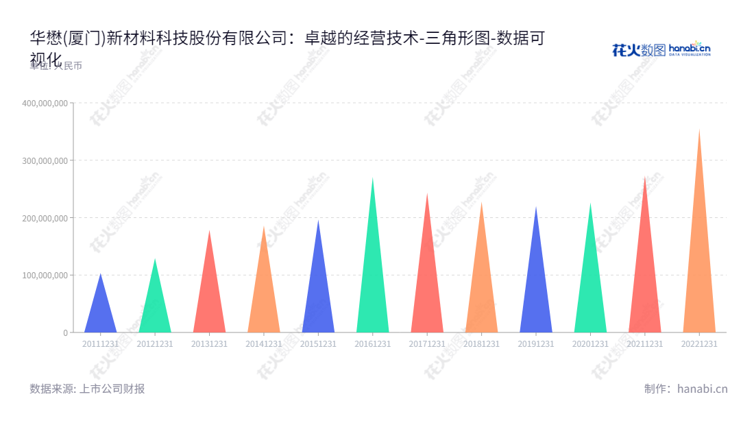 华懋(厦门)新材料科技股份有限公司是福建厦门市的一家主营汽车安全气囊布与安全气袋加工服务的高科技企业。公司董事长袁晋清,总经理张初全,致力于以专业的技术服务,完善的产品技术支持,提供优质的产品和服务,赢得客户的信赖。,"603306","华懋科技","HMT","袁晋清","张初全","国证2000","国证A指","数据可视化","上市公司财报","数据分析","三角形图","花火数图","图表"