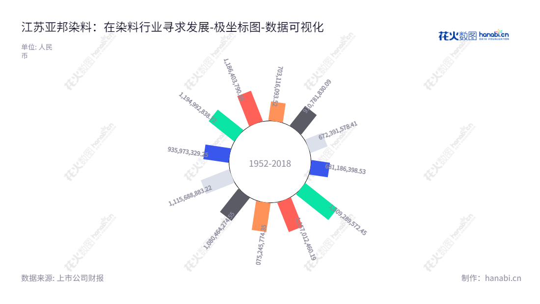 description如下：江苏亚邦染料股份有限公司（Jiangsu Yabang Dyestuff Co., Ltd.）是一家提供纺织染料及染料中间体的研发、生产、销售及相关技术服务的公司，总部位于江苏常州市，董事长为许芸霞，总经理为许芸霞。,"603188","亚邦股份","Yabang","许芸霞","许芸霞","国证Ａ指","数据可视化","上市公司财报","数据分析","极坐标图","花火数图","图表"
