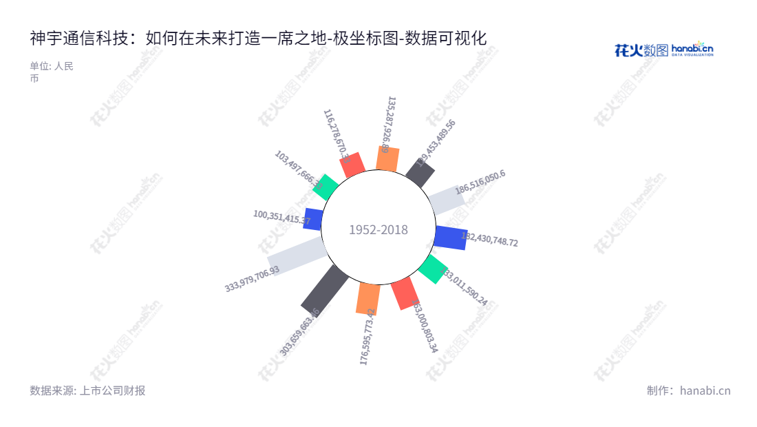 神宇通信科技股份公司（Shenyu Communication Technology Inc.）是一家江苏无锡的射频同轴电缆研发、生产和销售企业，董事长任凤娟，总经理汤晓楠。,"300563","神宇股份","Shenyu","任凤娟","汤晓楠","国证Ａ指","数据可视化","上市公司财报","数据分析","极坐标图","花火数图","图表"