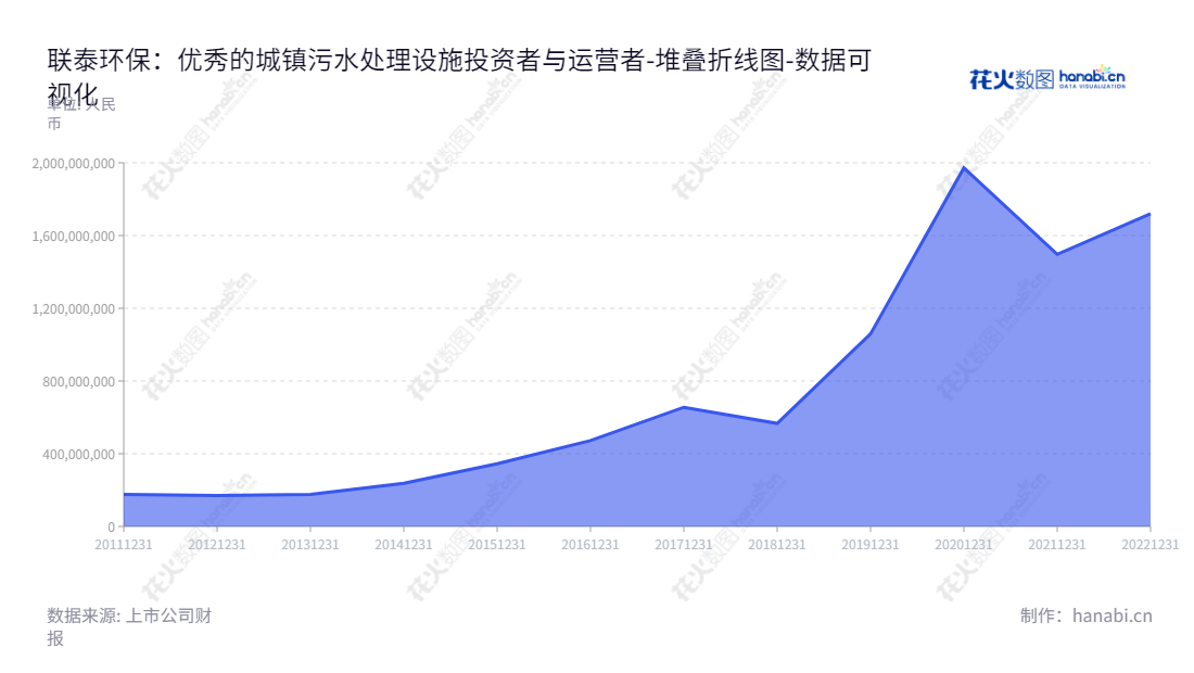 广东联泰环保股份有限公司(603797)专注于城镇污水处理设施投资、建设及运营管理,是汕头市优秀的环保企业,董事长黄建勲,总经理张荣。,"603797","联泰环保","Liantai Environmental Protection","黄建勲","张荣","国证A指","数据可视化","上市公司财报","数据分析","堆叠折线图","花火数图","图表"