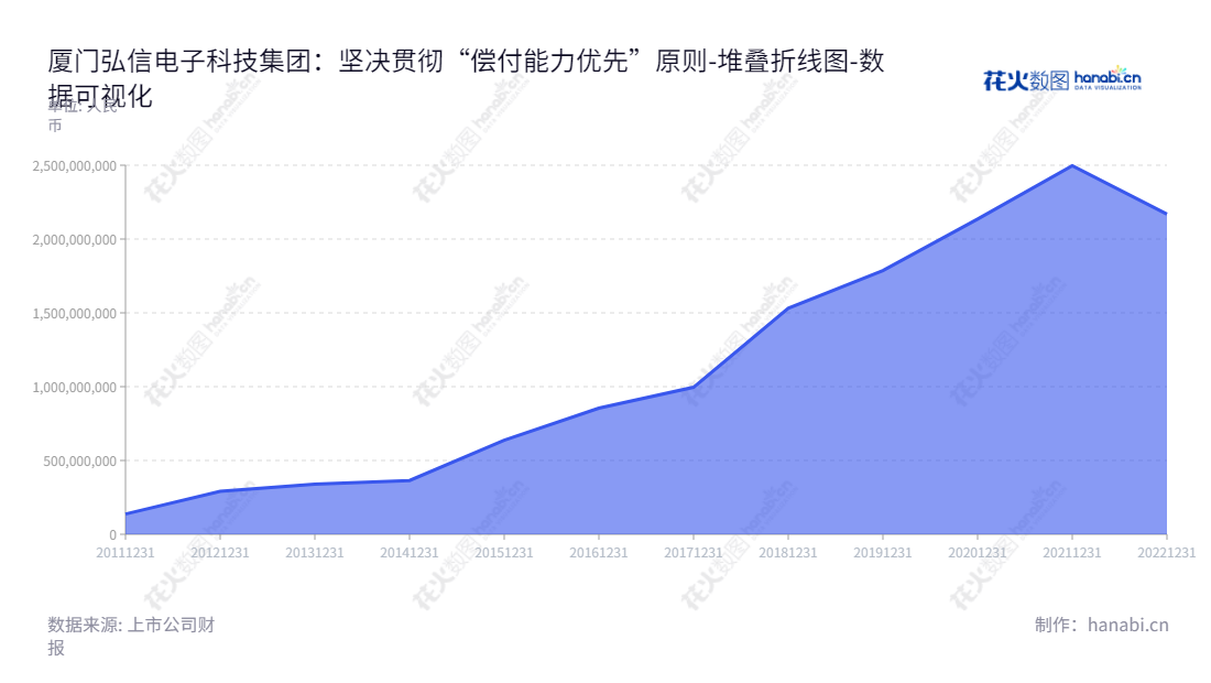 厦门弘信电子科技集团股份有限公司（Xiamen Hongxin Electronics Technology Group Inc.）是一家以挠性印制电路板（FPC）研发、制造和销售为主营业务的公司，位于福建省厦门市，专注于智能产品及消费电子产品的研发和制造。,"300657","弘信电子","Hongxin Electronics","李强","李强","国证2000","国证Ａ指","中小创新","数据可视化","上市公司财报","数据分析","堆叠折线图","花火数图","图表"