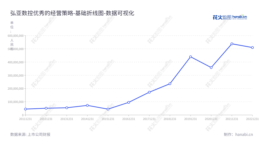 广州弘亚数控机械股份有限公司（KDT Mac）是一家在中国广东的板式家具机械设备专家，专注于数控板式家具机械设备的研发、生产和销售，为客户创造独一无二的数控设备解决方案。,"002833","弘亚数控","KDT","李茂洪","李茂洪","国证2000","国证Ａ指","深市精选","中小创新","数据可视化","上市公司财报","数据分析","基础折线图","花火数图","图表"