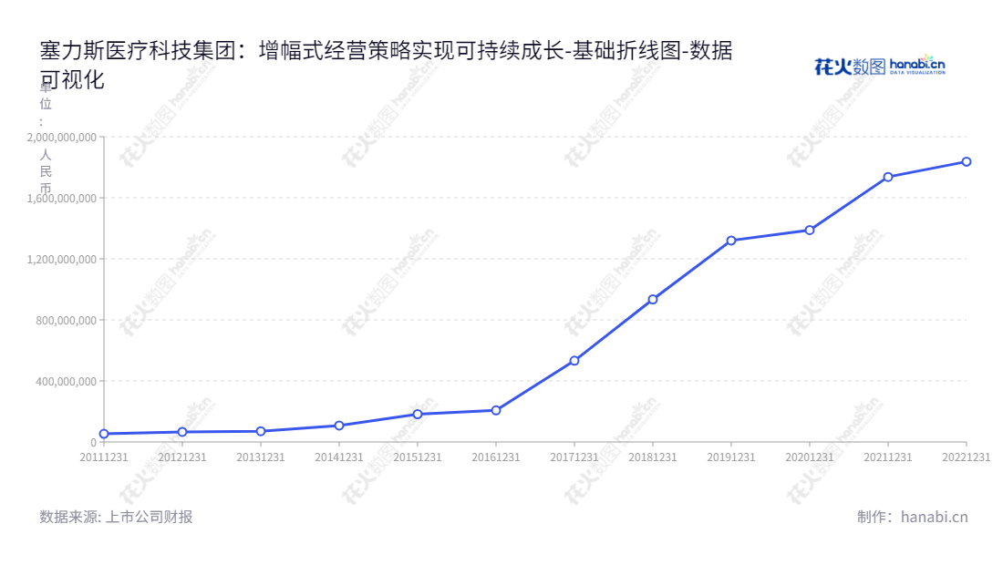 塞力斯医疗科技集团股份有限公司（Thalys Medical Technology Group Inc.）是一家总部位于湖北武汉市的医疗健康公司，致力于研发、生产和销售医疗、单纯销售以及体外诊断产品，由温伟先生担任董事长，王政先生担任总经理。,"603716","塞力医疗","Thalys Medical","温伟","王政","国证Ａ指","数据可视化","上市公司财报","数据分析","基础折线图","花火数图","图表"