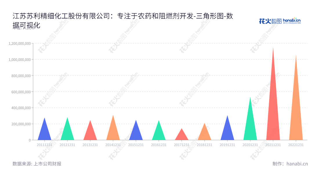 江苏苏利精细化工股份有限公司(Suli Co., Ltd.)是一家位于江苏无锡市的农药、阻燃剂及其他精细化工产品的研发、生产和销售的企业。江苏苏利拥有多年的经验与领先技术研发。,"603585","苏利股份","Suli","缪金凤","缪金凤","国证A指","数据可视化","上市公司财报","数据分析","三角形图","花火数图","图表"