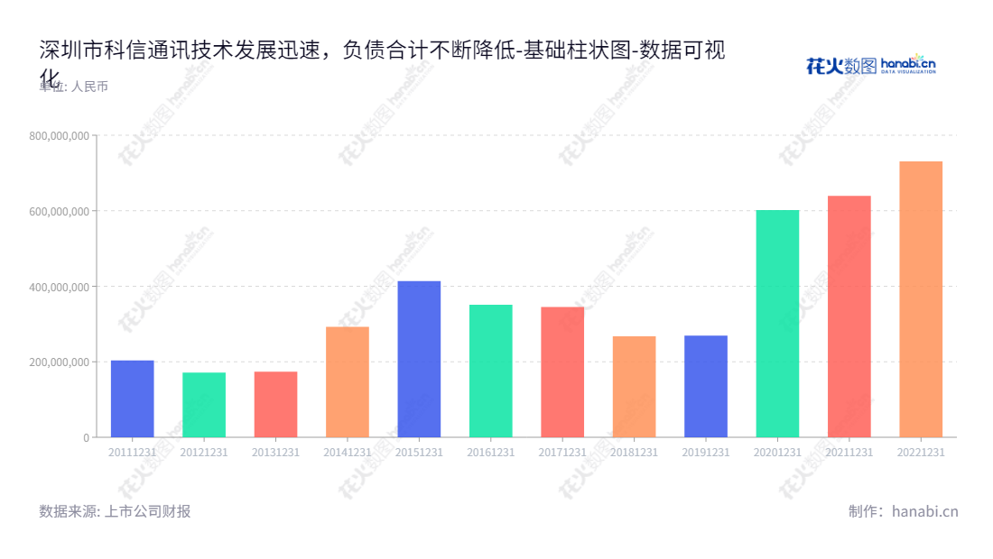 Shenzhen Kexin Communication Technologies Co., Ltd. 是一家专注于提供FTTX, 无线及传输网络物理连接设备及应用解决方案的技术服务公司，位于中国广东深圳。,"300565","科信技术","Kexin Technologies","陈登志","陈登志","国证2000","国证Ａ指","数据可视化","上市公司财报","数据分析","基础柱状图","花火数图","图表"