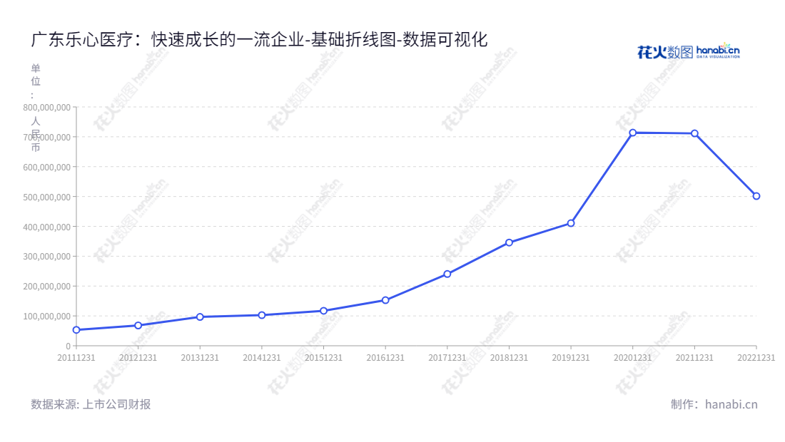 Guangdong Transtek Medical Electronics Co., Ltd.（乐心医疗300562）主营业务为家庭医疗健康电子产品研发、生产及销售，并提供乐心智能健康云平台研发与运营服务。它位于广东中山，从2012年起一直以来，流动负债合计一直上升。,"300562","乐心医疗","Transtek Medical","潘伟潮","潘伟潮","国证Ａ指","数据可视化","上市公司财报","数据分析","基础折线图","花火数图","图表"