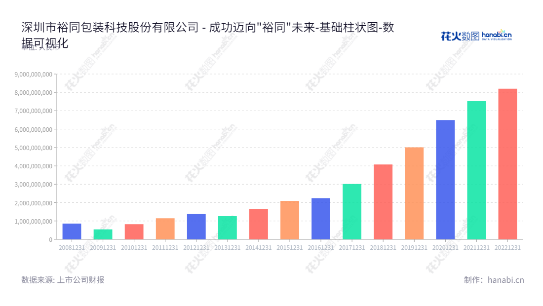 Shenzhen Yuto Packaging Technology Co.,Ltd.(002831),是位于深圳的纸质印刷包装产品研发、设计、生产与销售企业,董事长王华君,总经理王华君。,"002831","裕同科技","YUTO Technology","王华君","王华君","ESG 300","国证A指","巨潮小盘","深成指R","深市精选","深证300","深证成指","中小100","中小300","中证500","数据可视化","上市公司财报","数据分析","基础柱状图","花火数图","图表"