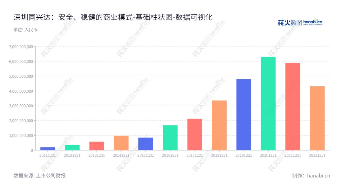 Shenzhen TXD Technology Co., Ltd.（002845）是一家深圳市的科技公司，主要提供中小尺寸液晶显示模组的研发、设计、生产和销售服务。国内外市场上，该公司的负债一直在增长，以期实现健康及持续发展。,"002845","同兴达","TXD","万锋","万锋","国证2000","国证Ａ指","深市精选","数据可视化","上市公司财报","数据分析","基础柱状图","花火数图","图表"