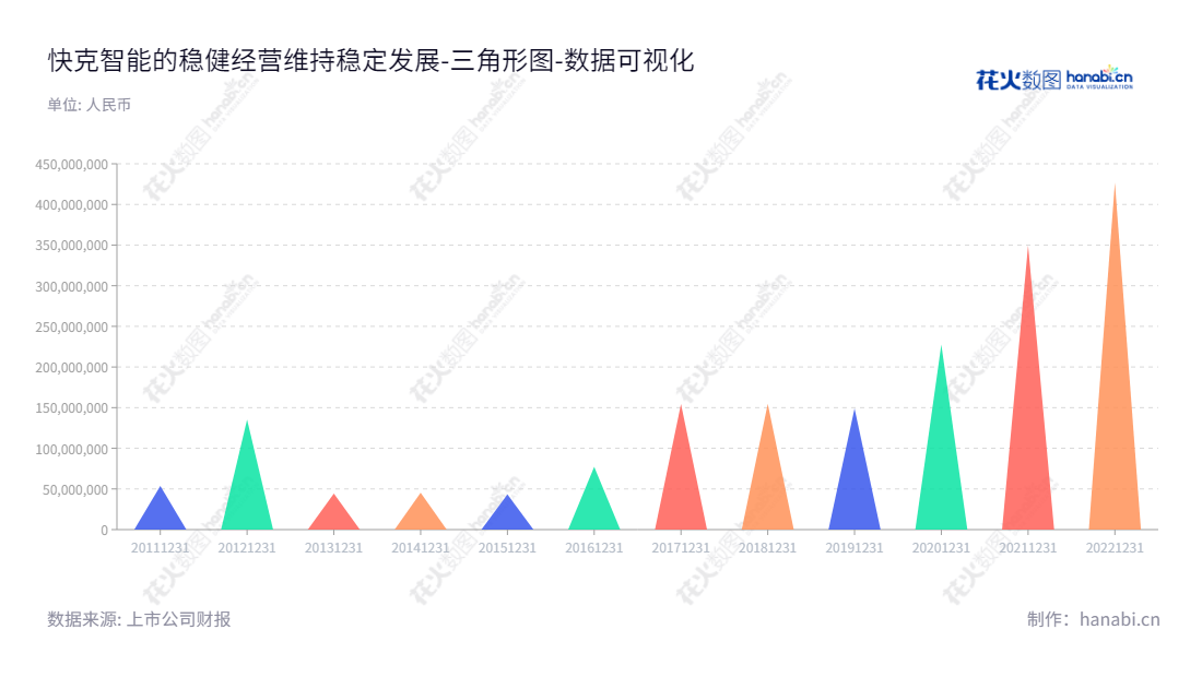 快克智能装备股份有限公司(Quick Intelligent Equipment Co., Ltd.)位于江苏常州市,主要经营智能设备和工艺解决方案,为客户提供优质的高科技产品和服务。,"603203","快克智能","Quick Intelligent","金春","戚国强","国证2000","国证A指","数据可视化","上市公司财报","数据分析","三角形图","花火数图","图表"