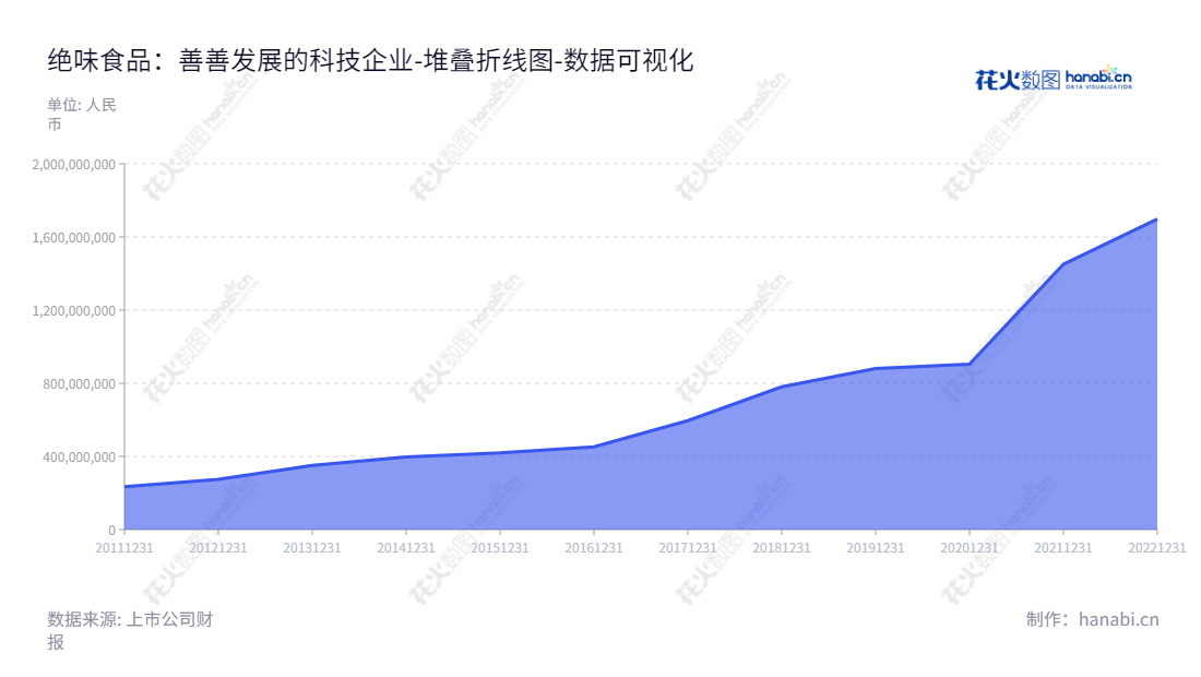 绝味食品股份有限公司是一家位于湖南长沙市的休闲卤制食品生产和销售企业,董事长及总经理均为戴文军。提供出众的质量和服务,近年其负债合计不断增加。,"603517","绝味食品","Juewei Food","戴文军","戴文军","国证A指","巨潮中盘","上证180","中证500","数据可视化","上市公司财报","数据分析","堆叠折线图","花火数图","图表"