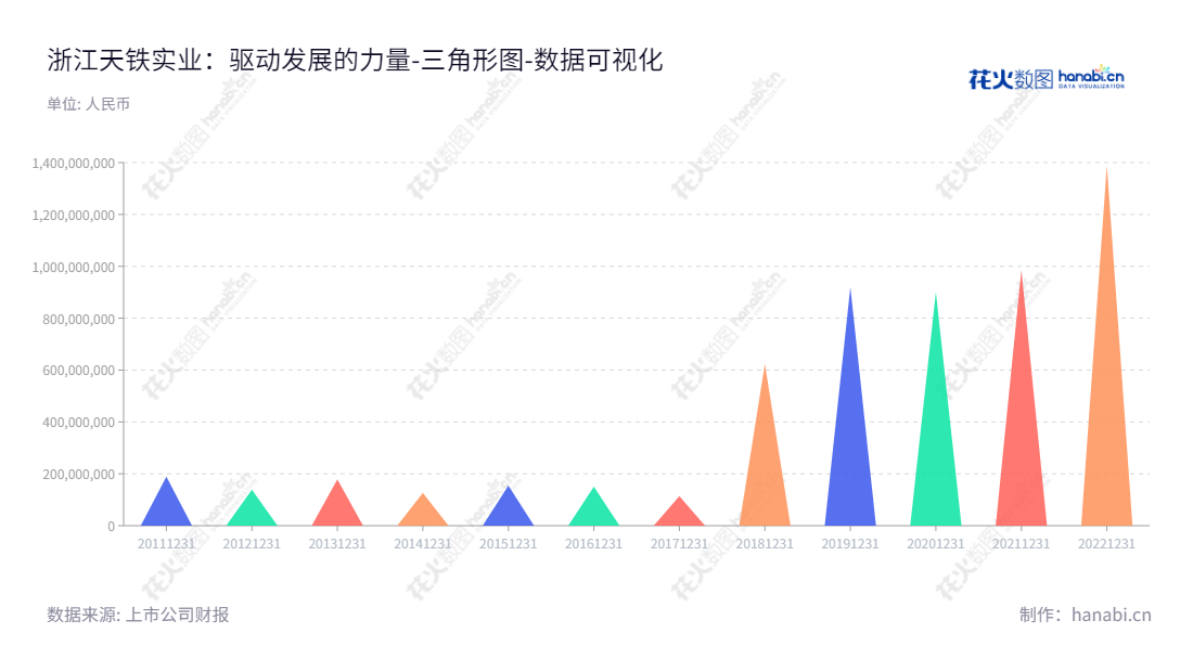 浙江天铁实业股份有限公司（300587），主营轨道工程橡胶制品的研发、生产和销售，位于浙江台州市，董事长许吉锭，总经理许孔斌，网址www.tiantie.cn。,"300587","天铁股份","Tiantie","许吉锭","许孔斌","国证2000","国证Ａ指","中小创新","数据可视化","上市公司财报","数据分析","三角形图","花火数图","图表"