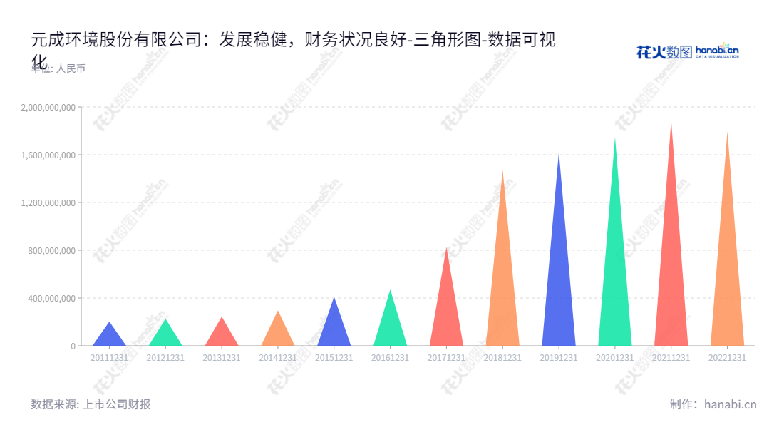 元成环境股份有限公司(603388)专门从事生态景观、绿色环保、休闲旅游业务,董事长祝昌人、总经理祝昌人,位于浙江省杭州市,于2012-2022年,利用负债合计报表,使元成环境股份有限公司的流动负债有了持续改善。,"603388","元成股份","Yuancheng","祝昌人","祝昌人","国证A指","数据可视化","上市公司财报","数据分析","三角形图","花火数图","图表"