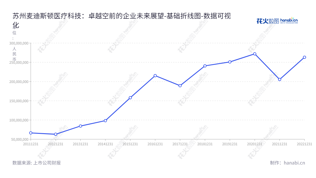 苏州麦迪斯顿医疗科技股份有限公司（603990）是一家位于江苏苏州市的临床医疗管理信息系统和临床信息化解决方案的供应商，专注于提供高质量的医疗软件和服务。,"603990","麦迪科技","MedicalSystem Technology","陈宁","翁康","国证2000","国证Ａ指","数据可视化","上市公司财报","数据分析","基础折线图","花火数图","图表"