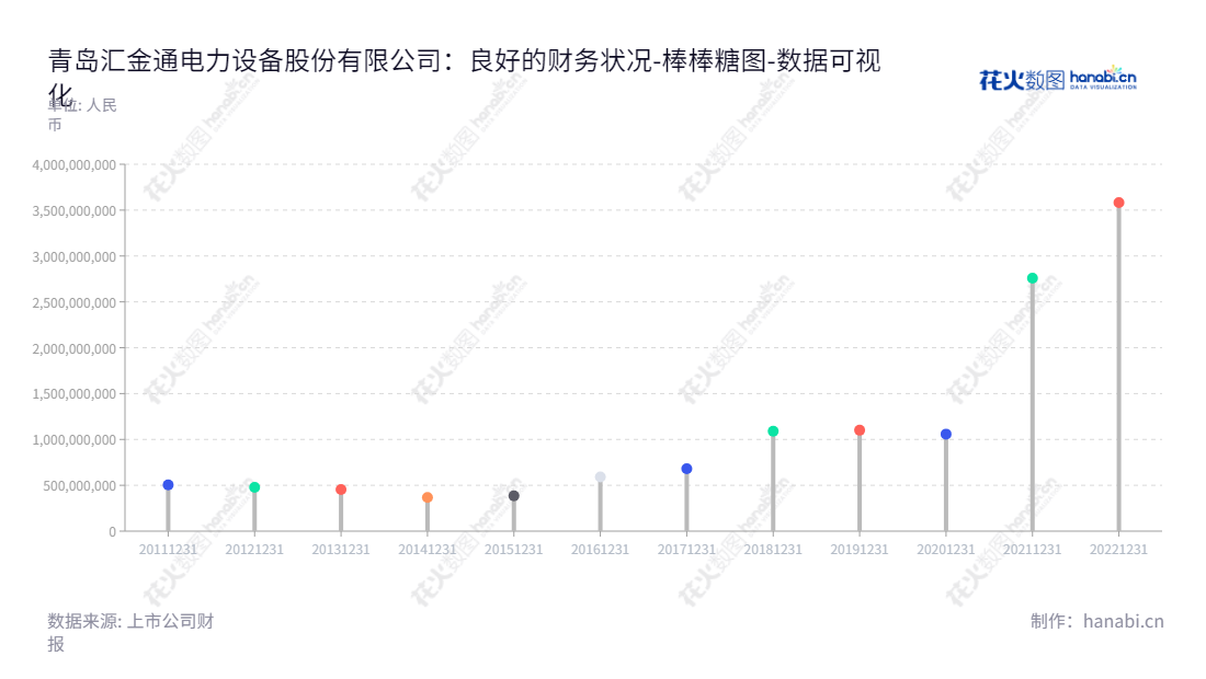 青岛汇金通电力设备股份有限公司（603577），是一家主营输电线路铁塔的研发、设计、生产和销售的中国电力设备制造商。,"603577","汇金通","Huijintong","李明东","张春晖","国证Ａ指","数据可视化","上市公司财报","数据分析","棒棒糖图","花火数图","图表"