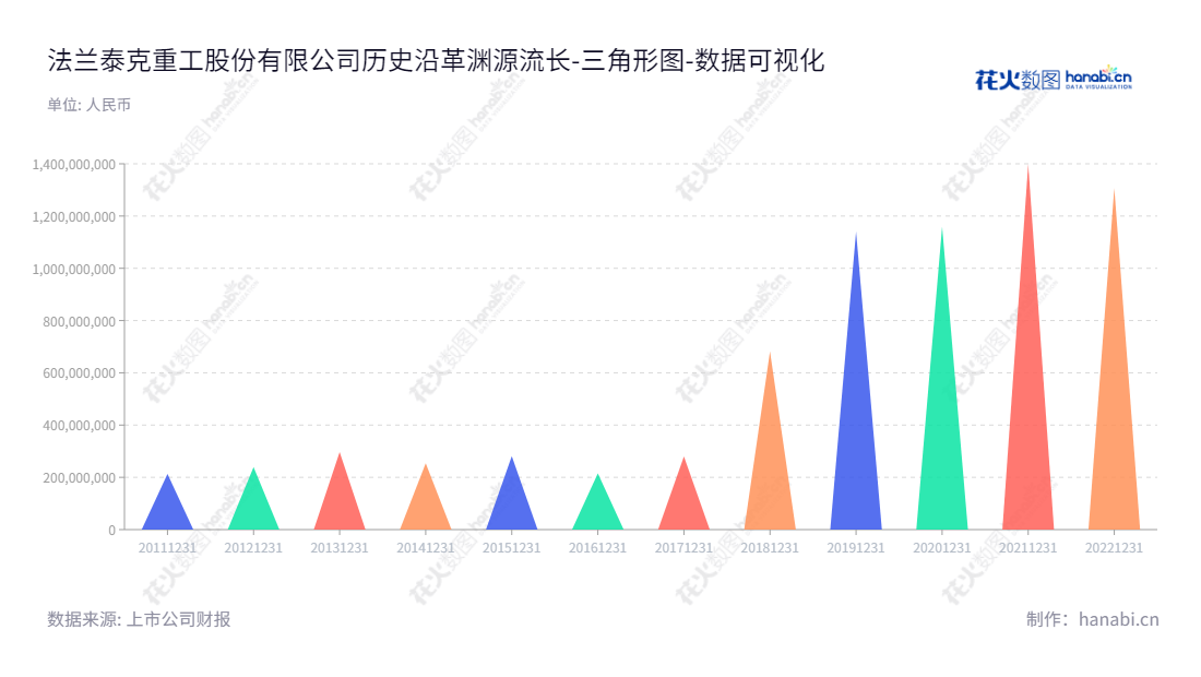 法兰泰克重工股份有限公司（Eurocrane (China) Co., Ltd.）是一家位于江苏苏州的公司，致力于欧式起重机、电动葫芦、工程机械部件的研发、制造和销售，以及产品全生命周期的维修维护、升级改造服务和零部件提供。,"603966","法兰泰克","Eurocrane","陶峰华","陶峰华","国证2000","国证Ａ指","数据可视化","上市公司财报","数据分析","三角形图","花火数图","图表"