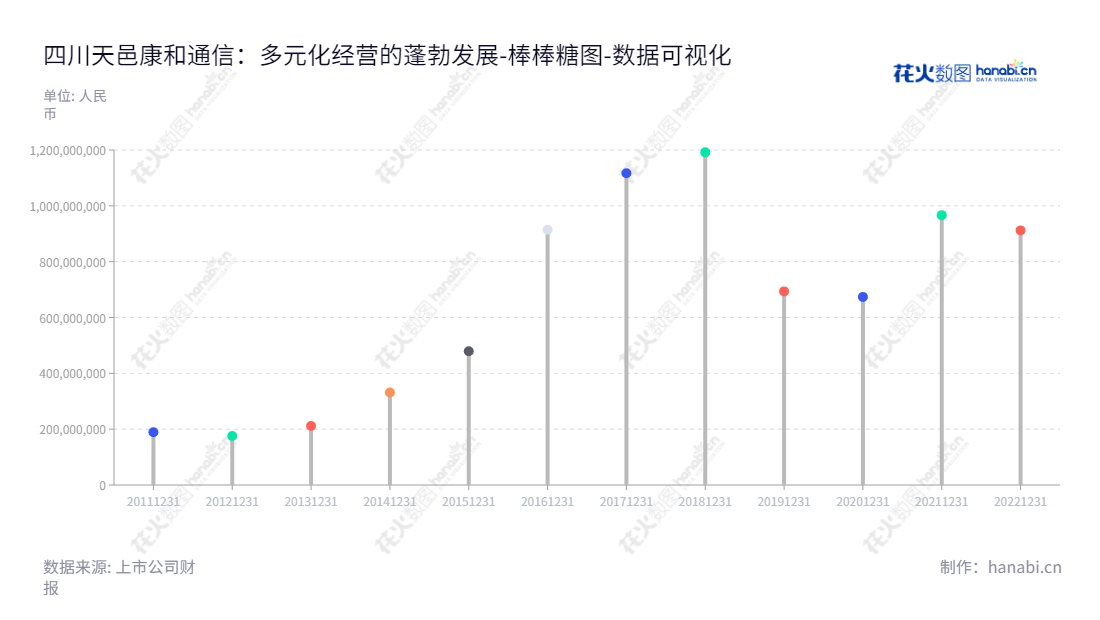 四川天邑康和通信股份有限公司是一家专注于研发、生产、销售、服务宽带网络终端设备、通信网络物理连接与保护设备、移动通信网络优化系统设备的公司，位于四川成都。,"300504","天邑股份","Tianyi","李世宏","白云波","国证2000","国证Ａ指","数据可视化","上市公司财报","数据分析","棒棒糖图","花火数图","图表"
